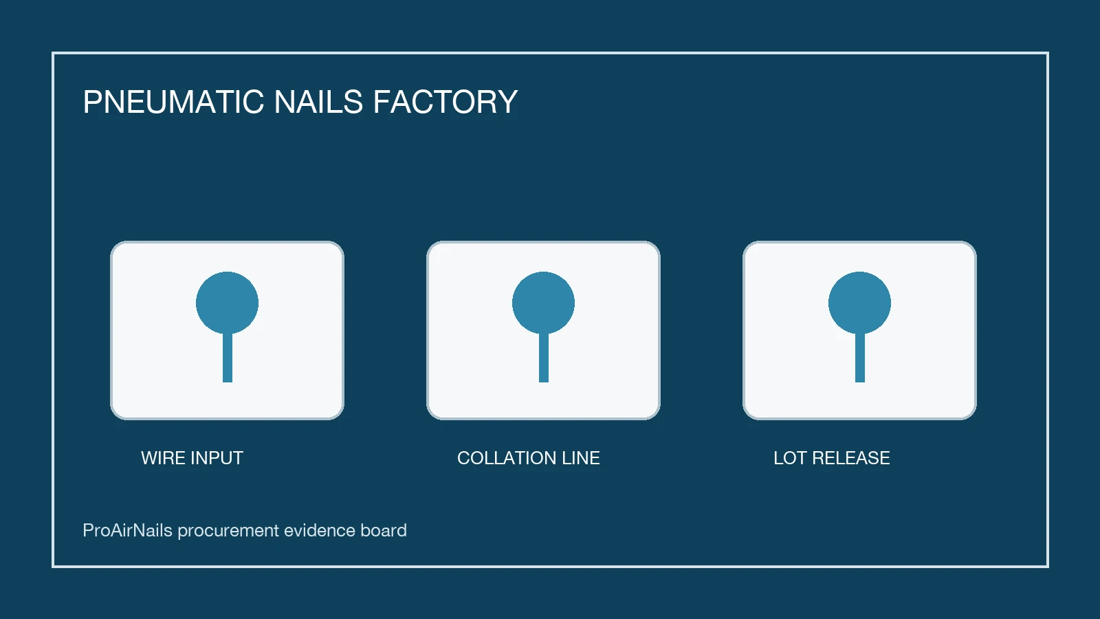 pneumatic nails factory evidence board showing wire input collation line and lot release checks