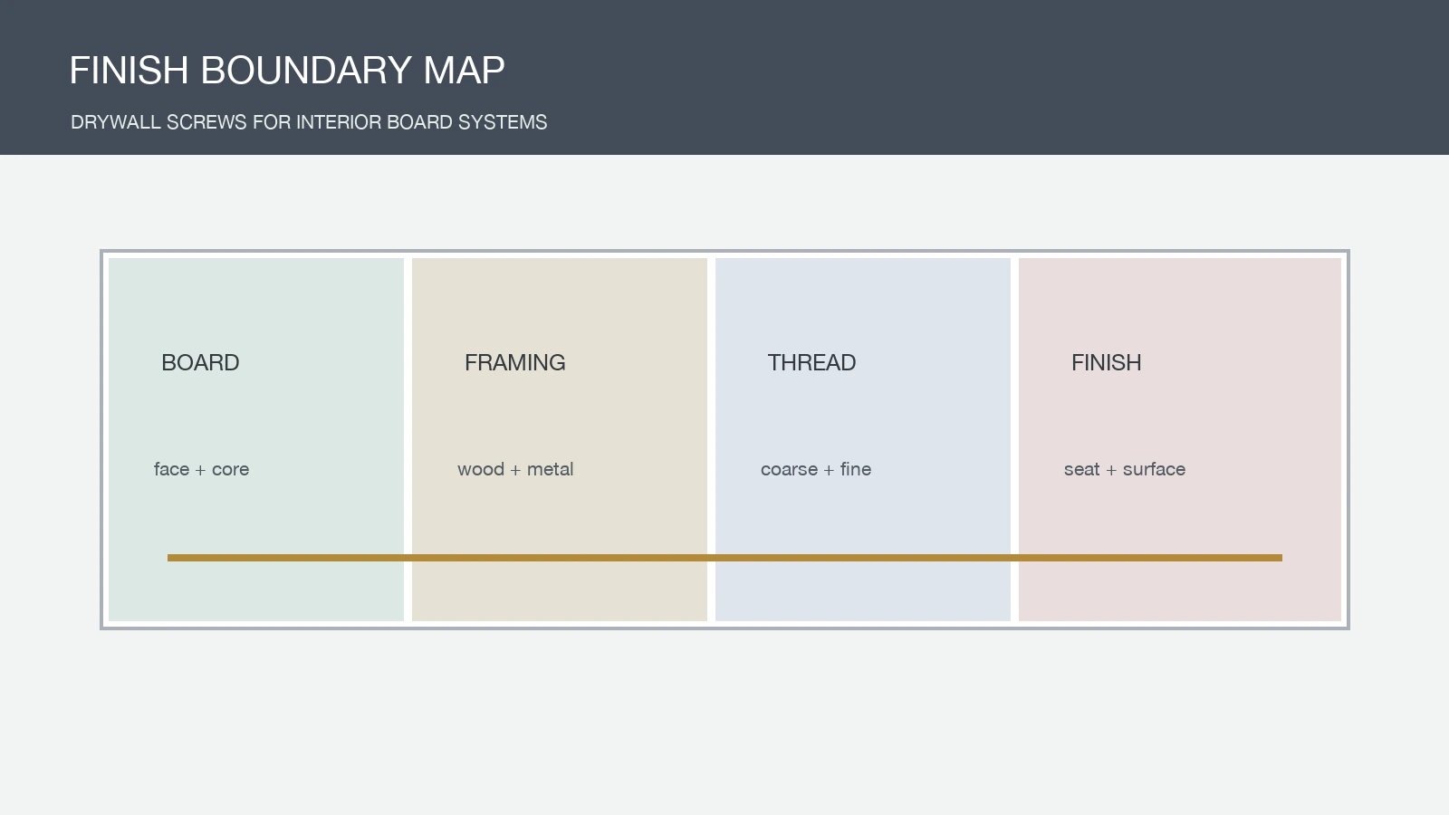drywall screws for interior board systems boundary map showing board framing thread and finish checkpoints