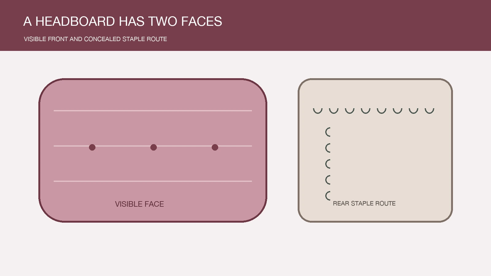 staples for upholstered headboards zone map showing visible face corners rear folds and backing