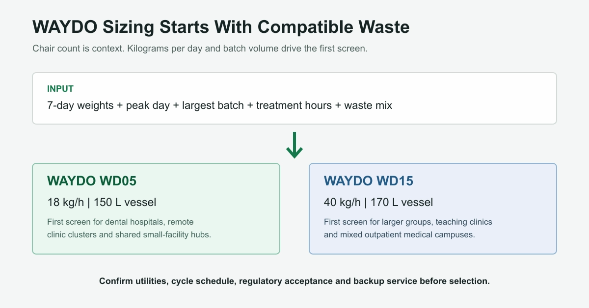 WAYDO medical waste treatment sizing guide
